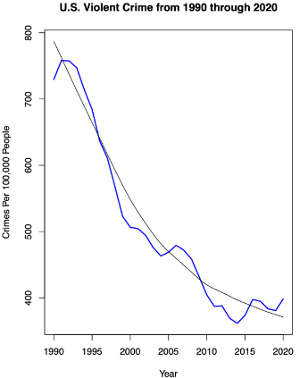 United States violence crime chart